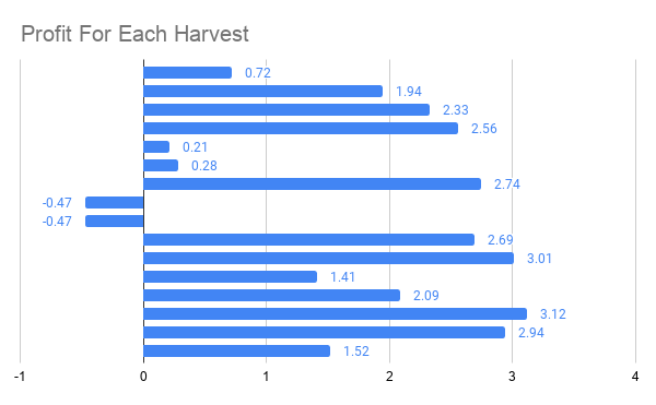 profit for each harvest