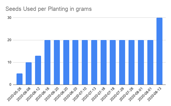 seeds per planting