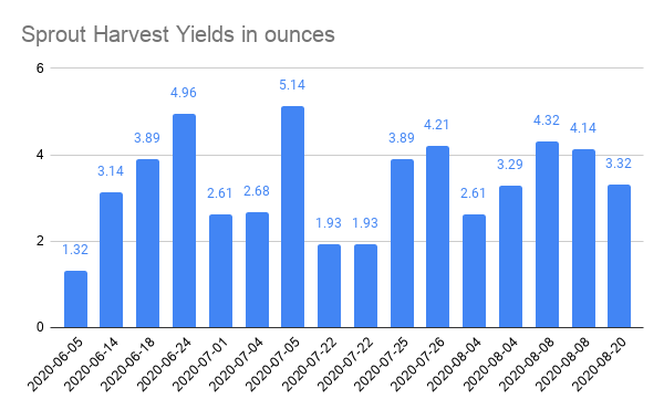 harvest yields