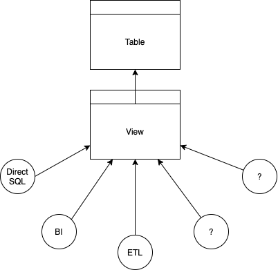 table clients using view