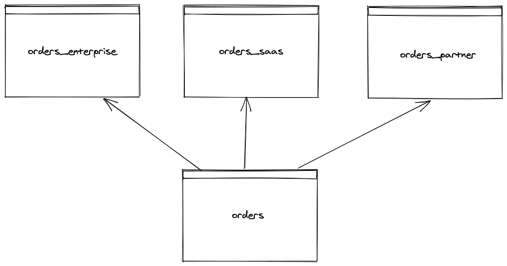 orders lineage