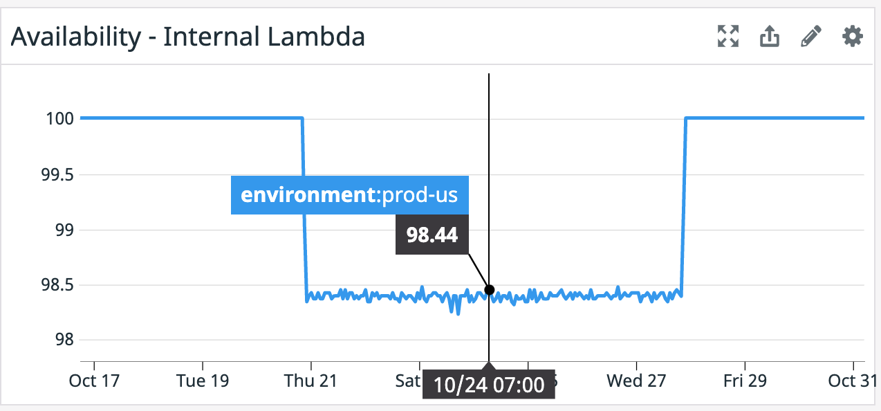 timeseries errors