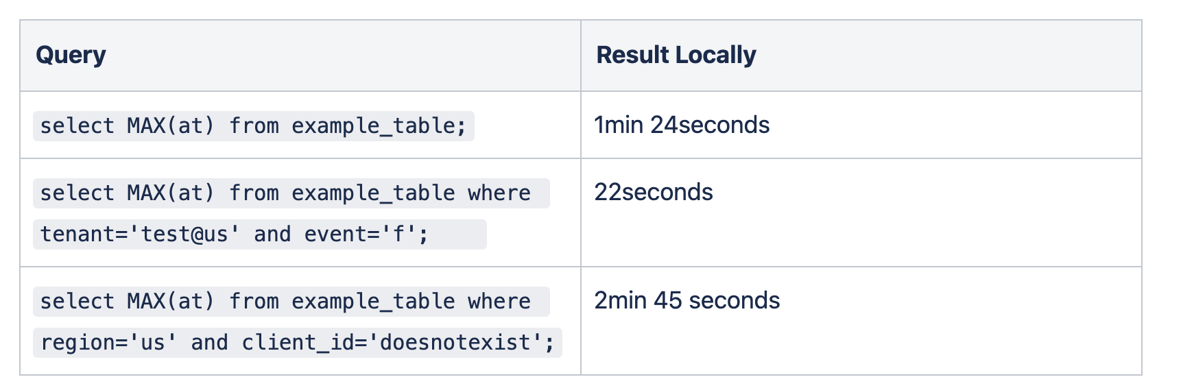 query results