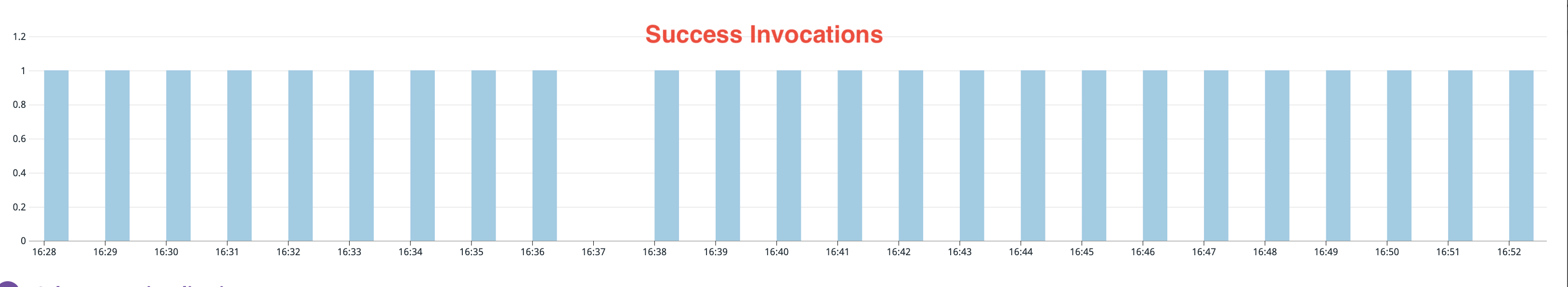 prober interval